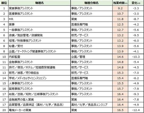 コロナ禍で残業時間が最も大きく減少した職種は？ 職種別の残業時間ランキング（1 2 ページ） Itmedia ビジネスオンライン