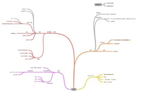 任務 Trigger入口 玩法 分類 目的 等級提升 Coggle Diagram