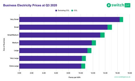 Compare Business Electricity Prices Rates And Quotes SwitchPal