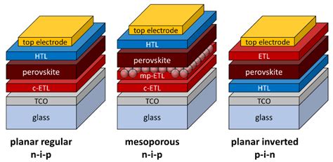 The Influence Of The Thickness Of Compact Tio Electron Transport Layer