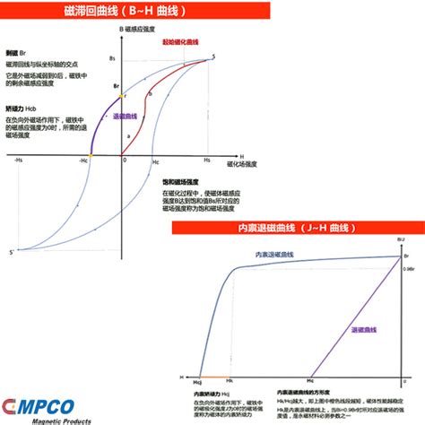 Hysteresis Curve And Intrinsic Demagnetization Curve B H Curve And J H
