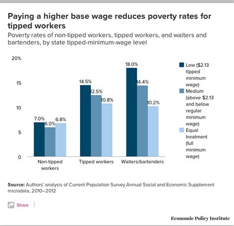 Tipped Workers Are Significantly Better Off In States Where They Are