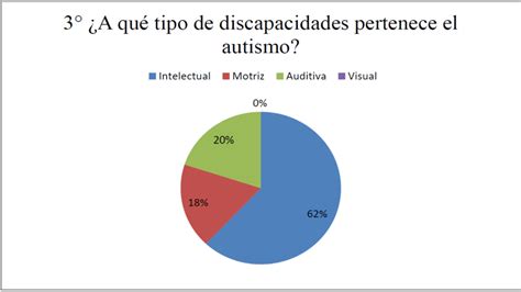 Tratamiento de los niños con autismo en etapa de 3 a 12 años de edad