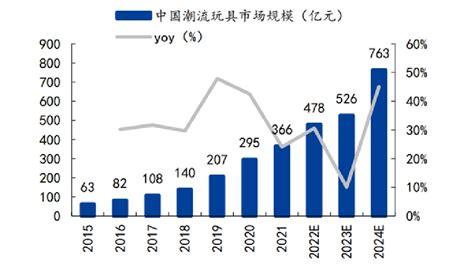 潮玩行业报告！潮流玩具出口数据及全球市场布局分析最新资讯