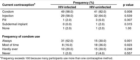 Table 3 From Differences In The Ability To Predict And Prepare For