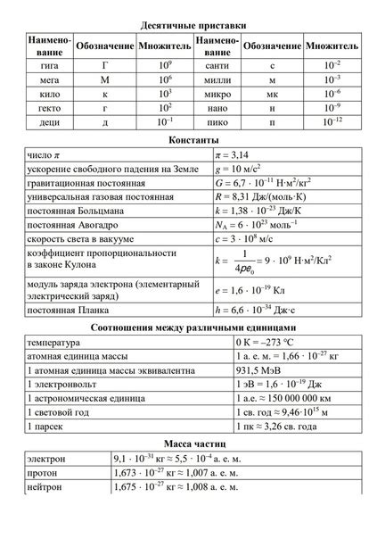 Справочные материалы для ОГЭ/ЕГЭ по физике. | ФизМат - это просто ...