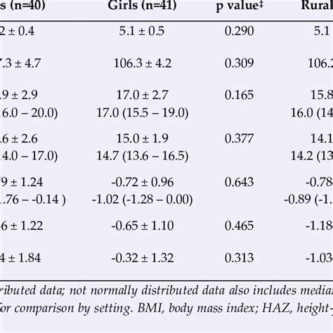 Sample Age And Anthropometric Characteristics By Sex And Setting