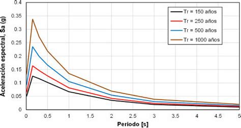 Uniform Hazard Spectra For Different Return Periods Download Scientific Diagram