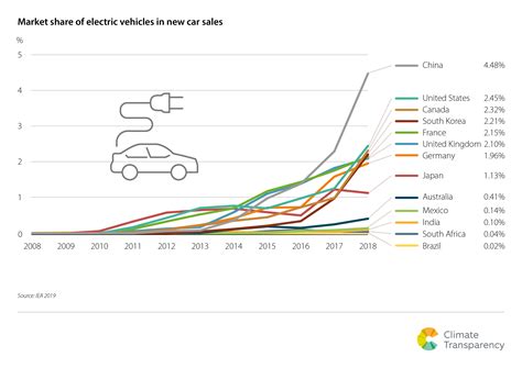 15. Market share of electric vehicles in new car sales – Climate