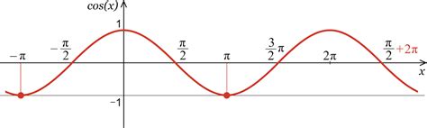 Arcus Cosinus Matematyka
