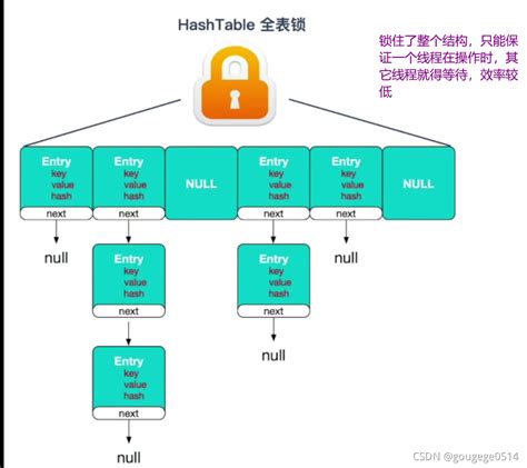 为什么hashmap线程不安全？以及实现hashmap线程安全的解决方案hashmap线程安全吗 什么解决方案 Csdn博客