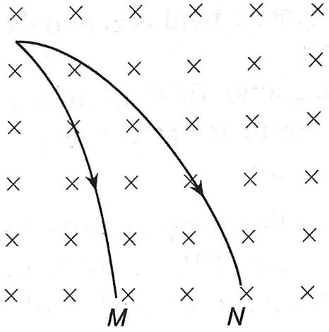 C A Beam Of Charged Particles Enters A Region Of Uniform Magnetic And