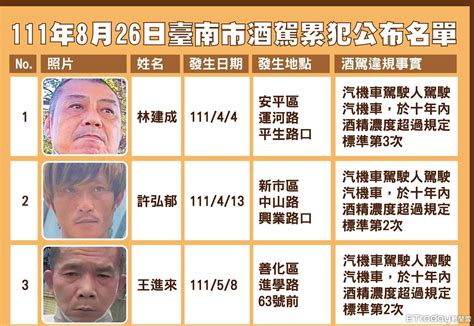 台南公布第7波酒駕累犯名單 6人榮登「酒榜」！ Ettoday地方新聞 Ettoday新聞雲