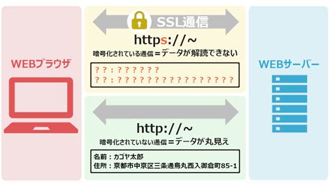 図解SSLとはSSL TLSの仕組みについてわかりやすく解説します カゴヤのサーバー研究室