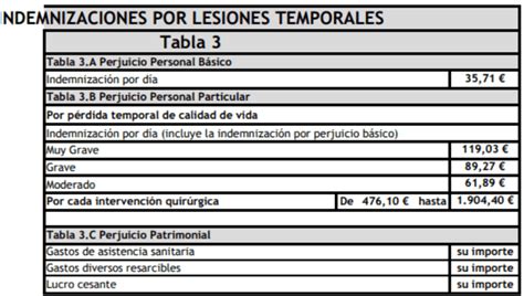 Tablas De Cantidades Indemnizatorias Por Lesiones