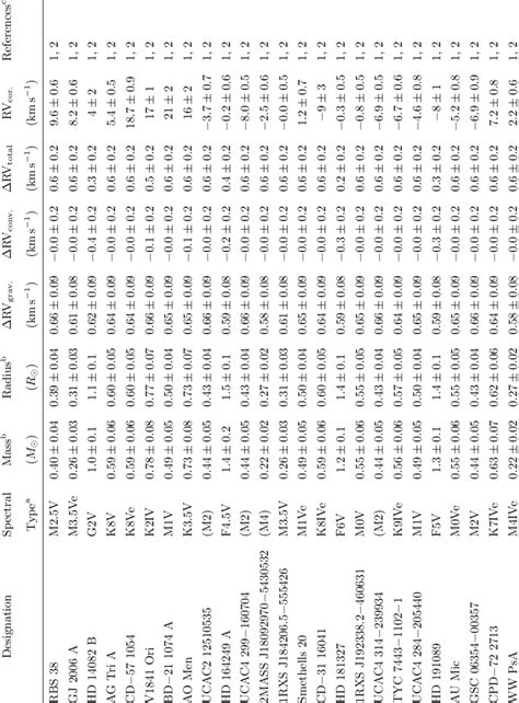 Gravitational Redshift And Convective Blueshift On Radial Velocity