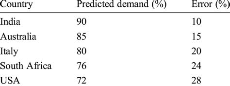 percentage  predicted demand  error  scientific diagram