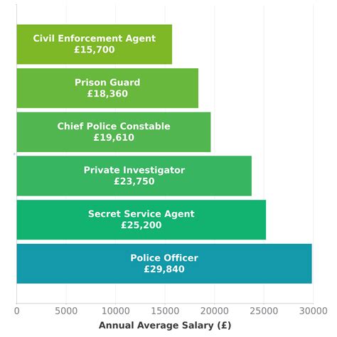Police Officer Salary in UK - Check-a-Salary Latest Data