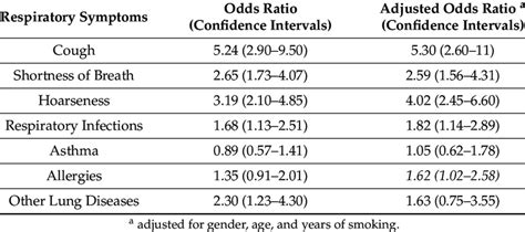 Logistic Regression Results For Respiratory Symptoms And Health