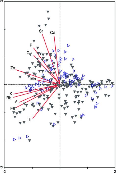 Fajsz Principal Component Analysis Pca Of The Chemical Analysis Of