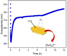 Demonstrating The Source Of Inherent Instability In Nife Ldh Based Oer