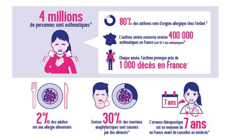 Des Faits Et Chiffres Pour Comprendre Lallergie Asthme Et Allergies