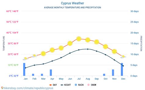 Cyprus Weather Climate And Weather In Cyprus The Best Time And