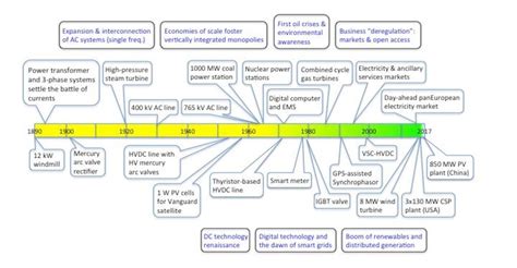 The Unstoppable Changing of the Electricity Guard - IEEE Technology and ...