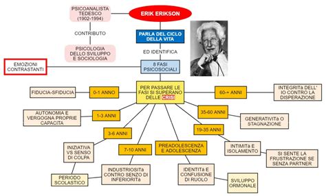 Erik Erikson Dsa Study Maps