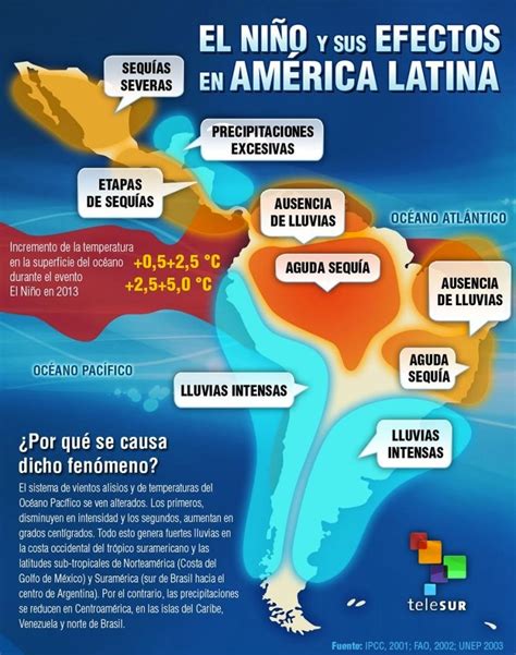 Infografía El Niño y sus Efectos en América Latina Soluciones Hidropluviales Agua org mx