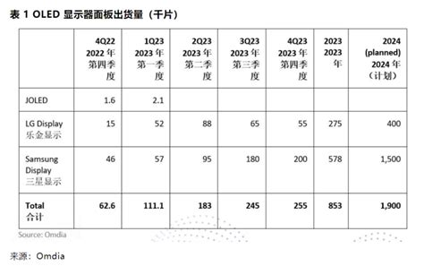 Omdia：2024年oled显示器面板出货激增 今年预计80万片oled显示器珠江路在线液晶显示器新闻