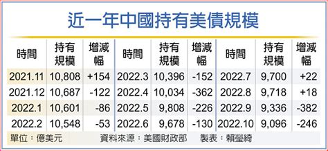 陸拋售美債 持倉12年新低 全球財經 工商時報