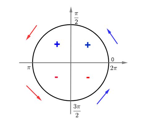 Circulo Trigonometrico Seno - Círculo trigonométrico - O que é, seno, cosseno, tangente, quadrantes