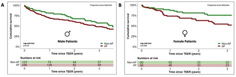 Jcm Free Full Text Sex Specific Disparities In Outcomes Of