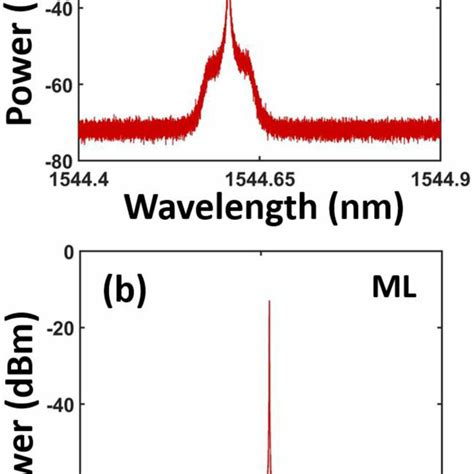 Optical Spectrum A Of The Sl When The Voa And Ml Are Off And B Of Download Scientific