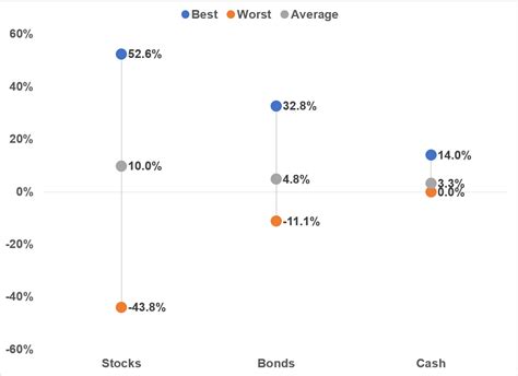 Historical Returns For Stocks, Bonds & Cash Back to 1928 - A Wealth of ...