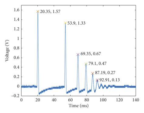 voltage  time curves  voltage signal acquired
