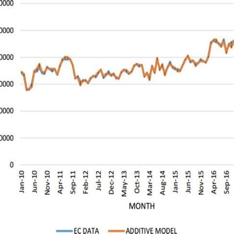 Plot Of The Monthly Electricity Consumption Data Of Cagayan De Oro City