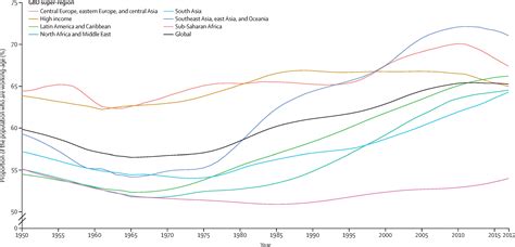 Population And Fertility By Age And Sex For 195 Countries And