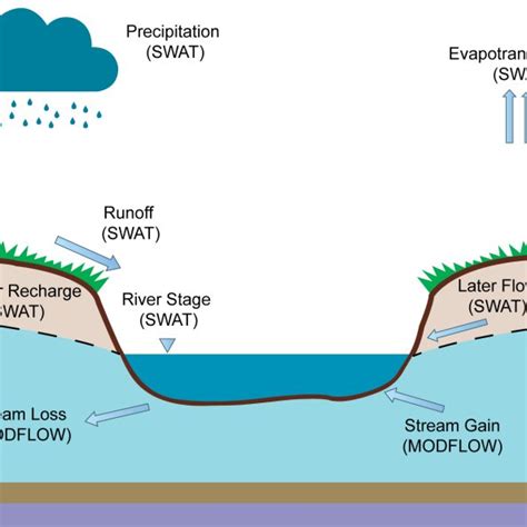 Schematic Representation Of Swat Modflow Model Download Scientific