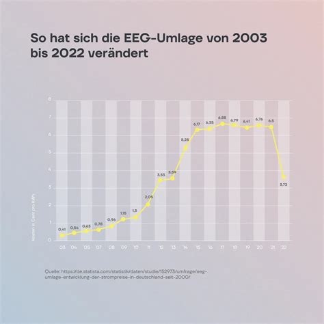 EEG Umlage 2024 Der große Leitfaden Autarq