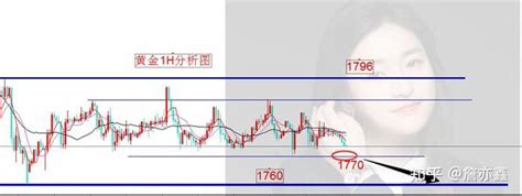 霸金女神：629黄金震荡即将下突破！黄金白银操作建议 知乎