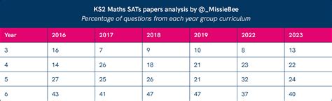 Sats Questions By Year Group