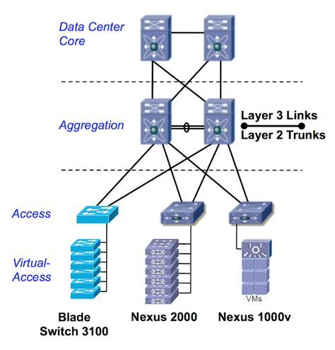 Basic Datacenter Data Center Switching Layers Discussion Route Xp