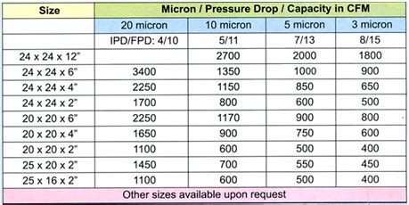 Hepa Filter Size Chart - Greenbushfarm.com