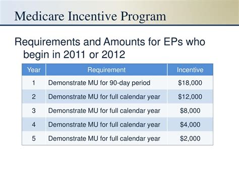 Ppt Meaningful Use And The Ehr Incentive Program Powerpoint