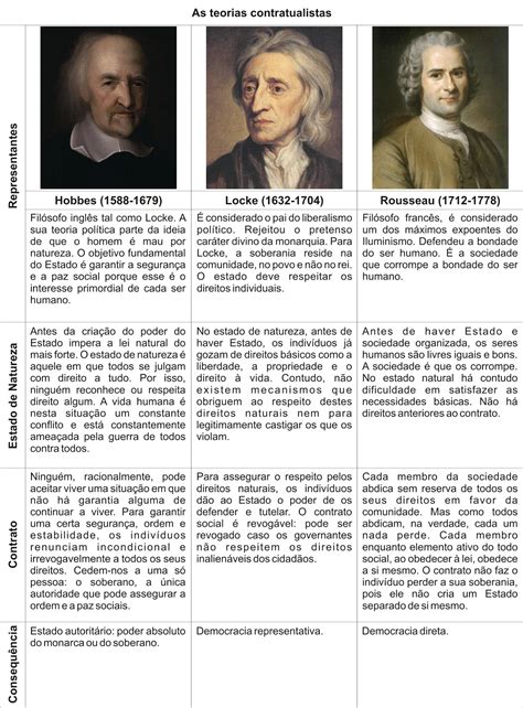 Filosofia em Questão Os Contratualistas Hobbes Locke e Rousseau