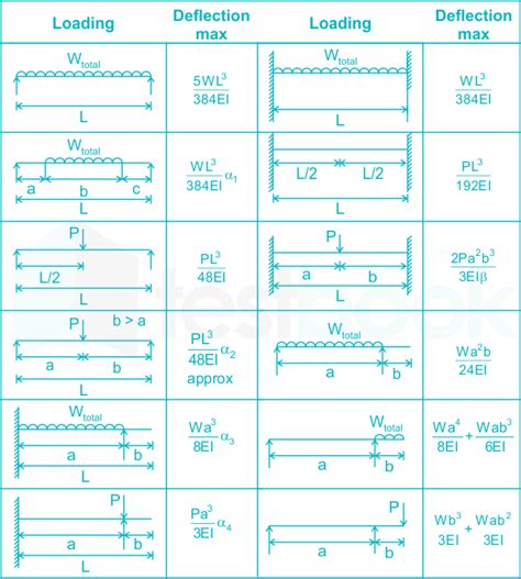 Maximum Bending Moment For Simply Supported Beam Carrying A Point Load