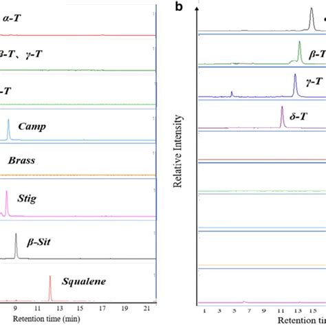 Hplc Ms Eic Chromatograms Of A Mixed Standard Solution Eluted With