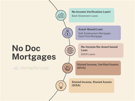 Get Approved In No Time With No Doc Mortgages
